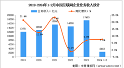 2024年1-2月中國互聯網企業業務收入及利潤總額分析（圖）