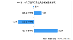 2024年1-2月中國互聯網行業業務收入及分領域增速分析（圖）