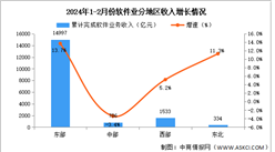 2024年1-2月中國軟件業分地區運行情況分析：東部地區增勢突出（圖）