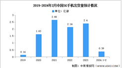 2024年1-2月中国5G手机出货量及上市情况分析（图）