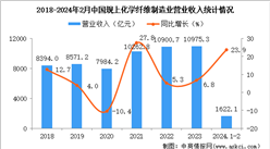 2024年1-2月中國化學纖維制造業經營情況：營收同比增長23.9%