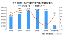 2024年1-2月中國材料技術出口數據統計分析：出口量同比增長12.0%