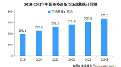2024年中国免疫诊断行业市场规模及各检测领域占比情况预测分析（图）