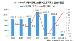 2024年1-2月中國金屬制品業經營情況：利潤同比增長27.8%