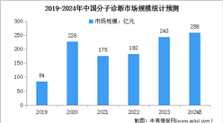 2024年中国分子诊断行业市场规模及主要技术占比情况预测分析（图）