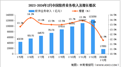 2024年1-2月中國軟件業務收入及利潤增速分析（圖）
