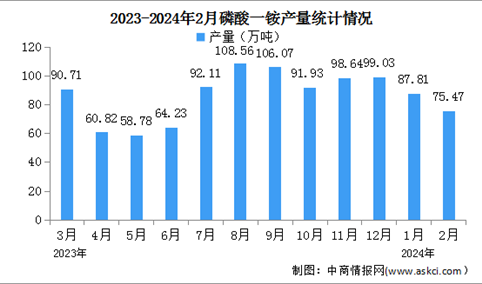 2024年1-2月中国磷酸一铵及磷酸二铵产量分析（图）