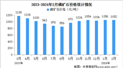 2024年1-2月中国磷矿石产量及价格情况分析（图）