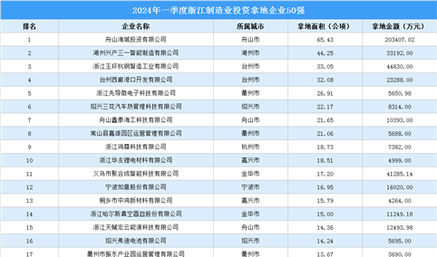 投资动态抢先看 | 2024年一季度浙江制造业投资企业50强名单汇总（图）