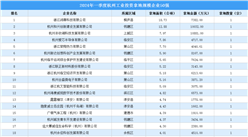 【投资跟踪】2024年一季度杭州50强企业土地投资总额超18亿（图）