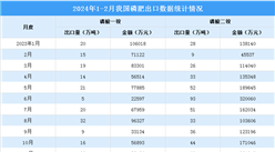 2024年1-2月中国磷化工产业运行情况：磷酸价格先跌后涨（图）