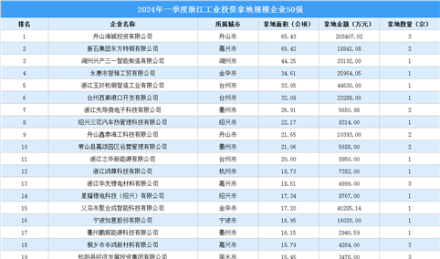 投资情报速递 | 2024年一季度浙江工业土地投资50强企业拿地面积878公顷