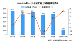2024年1-2月中国空调出口数据统计分析：出口量同比增长17.2%