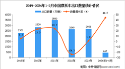2024年1-2月中国摩托车出口数据统计分析：出口量同比增长44.2%