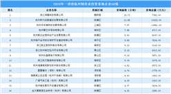 投資企業盤點 | 2024年一季度杭州制造業投資企業50強：拿地面積超186公頃（圖）