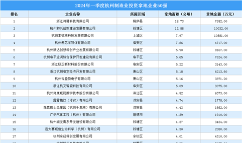 投资企业盘点 | 2024年一季度杭州制造业投资企业50强：拿地面积超186公顷（图）