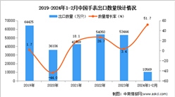 2024年1-2月中國手表出口數據統計分析：出口量同比增長51.7%