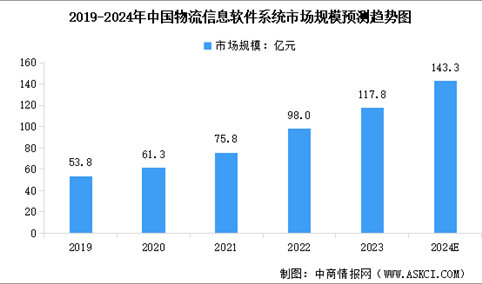 2024年中国物流信息软件系统市场规模预测及行业重点企业布局分析（图）