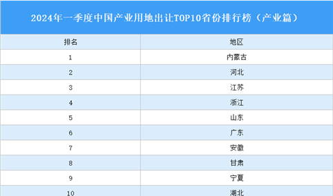 产业投资情报：2024年一季度中国产业用地出让TOP10省份排名（产业篇）