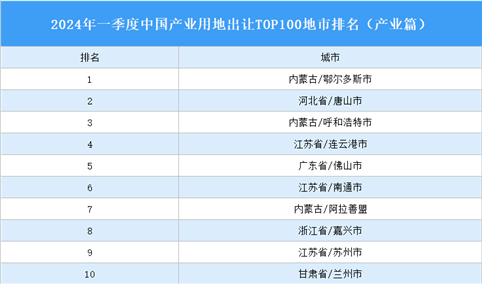 产业投资情报：2024年一季度中国产业用地出让TOP100地市排名（产业篇）