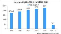 2024年1-2月中國天然氣運行情況：表觀消費量同比增長14.8%（圖）