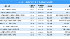 2024年一季度广东工业土地投资规模最大的十个项目汇总（图）