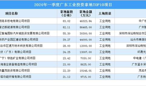 2024年一季度广东工业土地投资规模最大的十个项目汇总（图）