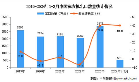 2024年1-2月中国洗衣机出口数据统计分析：出口量同比增长40.0%