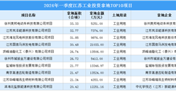 抓項目擴投資 2024年一季度江蘇工業投資TOP10項目總投資超10億