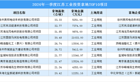 抓项目扩投资 2024年一季度江苏工业投资TOP10项目总投资超10亿