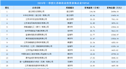 【招商引资成绩分享】2024年一季度江苏制造业土地投资TOP50企业盘点