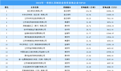 【招商引资成绩分享】2024年一季度江苏制造业土地投资TOP50企业盘点