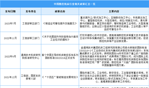2024年中国数控机床行业最新政策汇总一览（图）