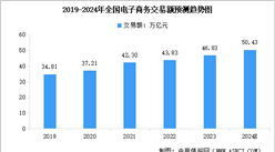 2024年中國電子商務(wù)交易規(guī)模及行業(yè)發(fā)展前景預(yù)測分析（圖）