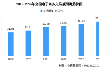 2024年中國(guó)電子商務(wù)交易規(guī)模及行業(yè)發(fā)展前景預(yù)測(cè)分析（圖）