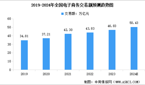 2024年中国电子商务交易规模及行业发展前景预测分析（图）