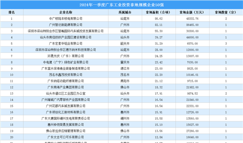 投资情报 · 广东篇 | 2024年一季度广东这50家企业工业土地投资规模最大
