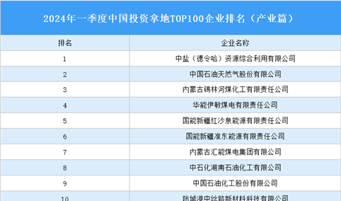 产业投资情报：2024年一季度中国投资拿地TOP100企业排行榜（产业篇）