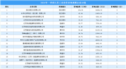 【工業投資情報】2024年一季度江蘇工業土地投資50強企業摘走73宗地