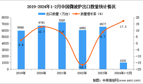 2024年1-2月中国微波炉出口数据统计分析：出口量同比增长17.3%