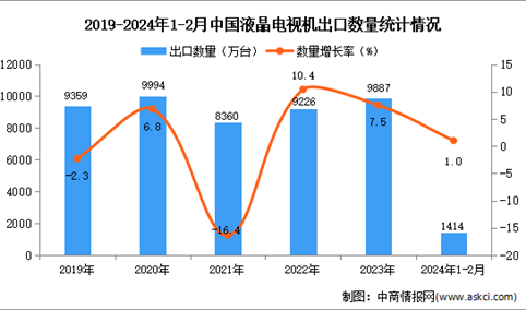 2024年1-2月中国液晶电视机出口数据统计分析：出口量同比增长1.0%