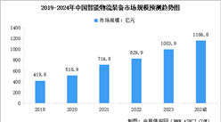 2024年中國智能物流裝備市場規(guī)模預測及行業(yè)重點企業(yè)分析（圖）