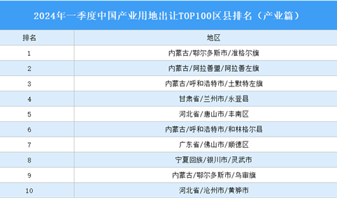 产业投资情报：2024年一季度中国产业用地出让TOP100区县排名（产业篇）