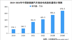 2024年新能源汽车驱动电机装机量及配套性能预测分析（图）