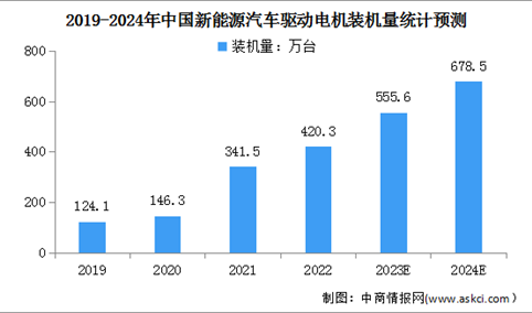 2024年新能源汽车驱动电机装机量及配套性能预测分析（图）