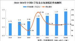 2024年中国医学装备市场规模及细分领域市场规模预测分析（图）