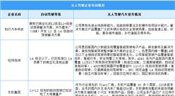 2024年中国无人驾驶市场规模及重点企业预测分析（图）