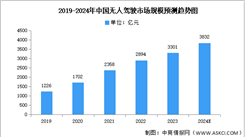 2024年中国无人驾驶市场现状及发展前景预测分析（图）