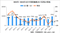 2024年3月中國挖掘機銷量情況：國內市場銷量同比增長9.27%（圖）