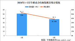 2024年1-2月全球動力電池裝機量情況：中國裝機量占比55%（圖）